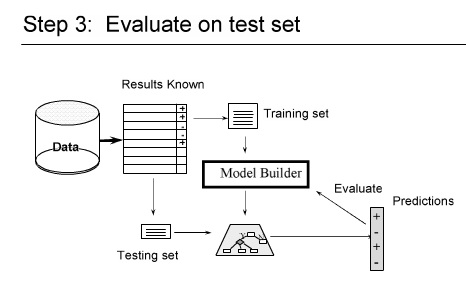 datamining-evaluation-step3
